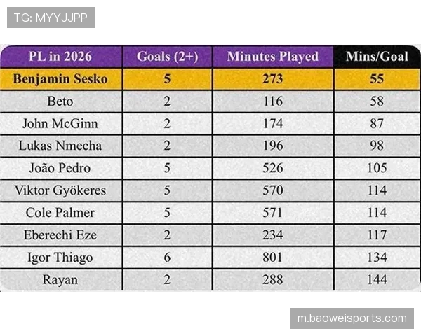 谢什科近8场7球领跑非点球射手榜 卡里克体系激活其禁区终结效率